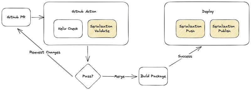 Diagram of Github Action and Deploy