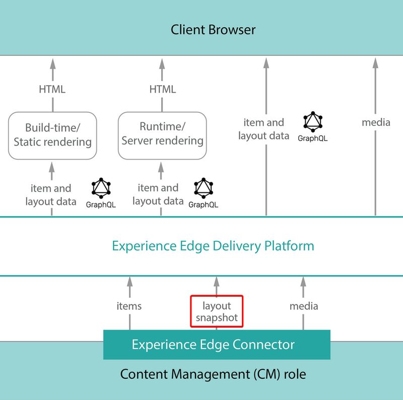 Experience Edge Connector and the Layout Snapshot
